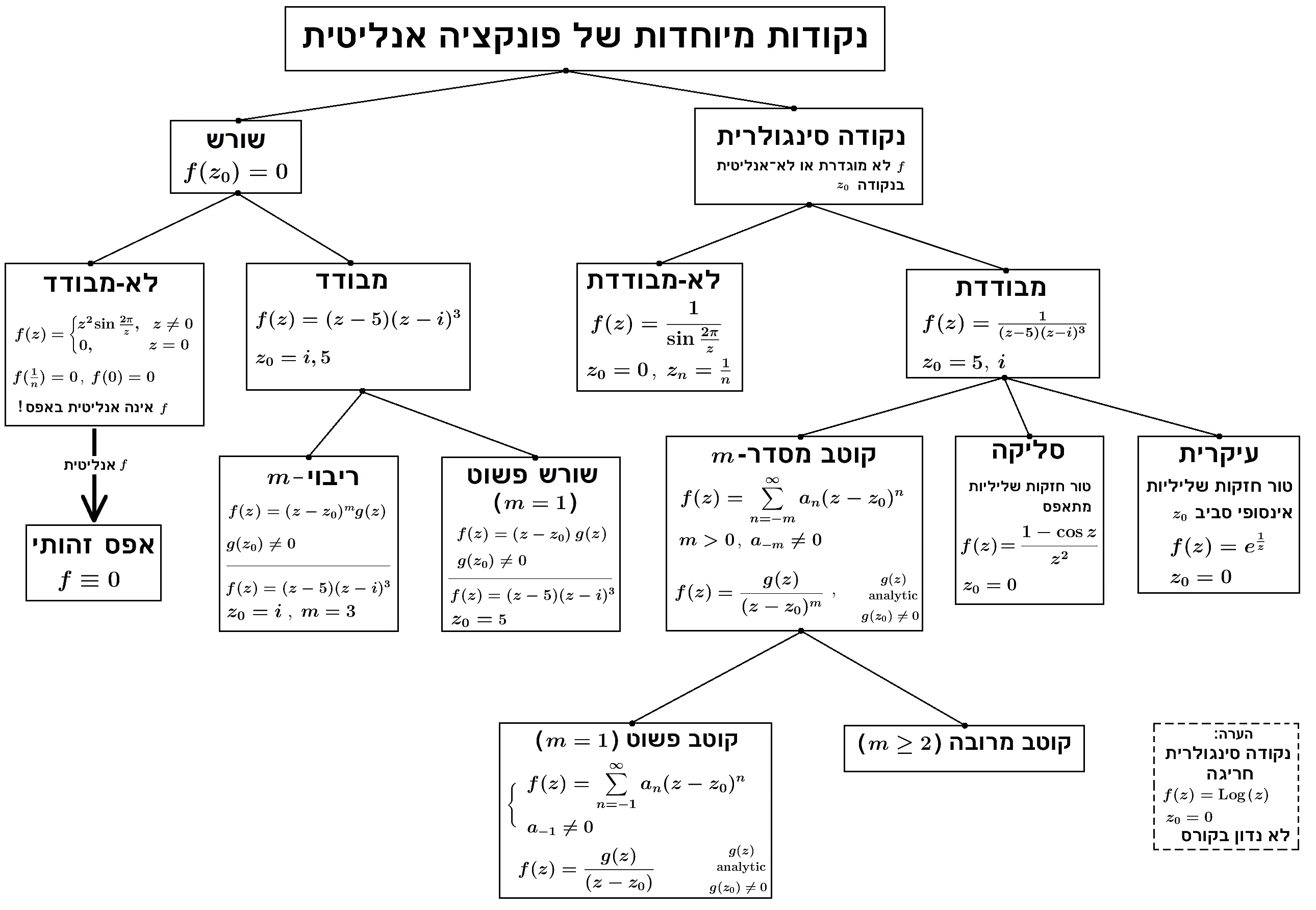 Tree diagram of special points